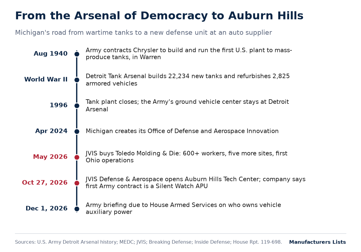 Timeline from the Army's August 1940 tank plant contract in Warren through World War II output, the 1996 plant closure, Michigan's 2024 defense office, JVIS's May 2026 acquisition, the Oct. 27, 2026 JVIS Defense & Aerospace opening, and a Dec. 1, 2026 Army briefing deadline on vehicle auxiliary power.
