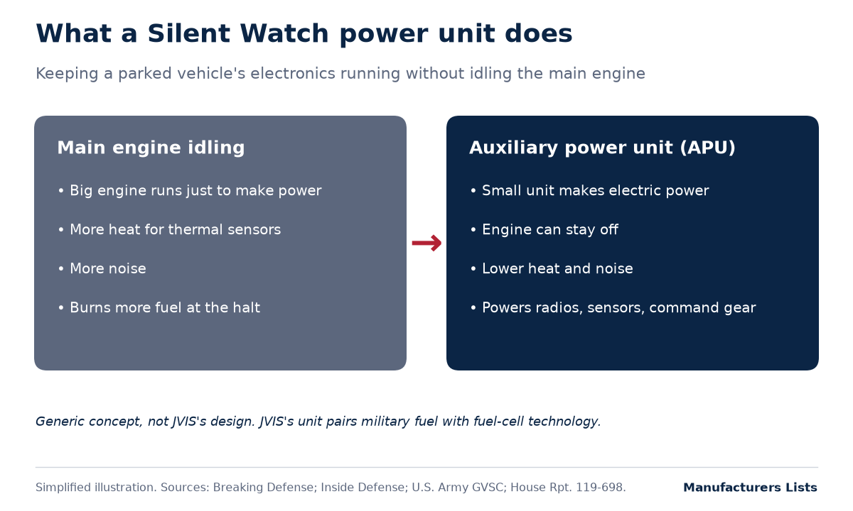 Side-by-side panels comparing a main engine idling (more heat, more noise, more fuel) with an auxiliary power unit that lets the engine stay off and powers radios, sensors and command gear.